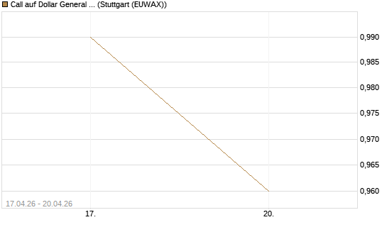 Call auf Dollar General Corp [Vontobel] Chart