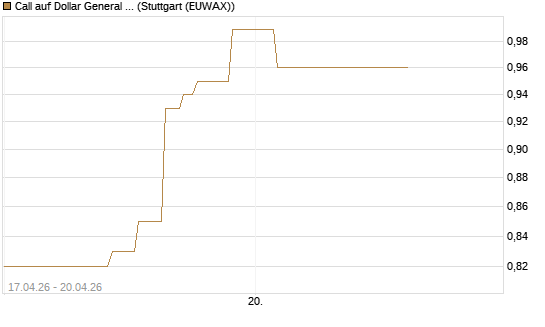 Call auf Dollar General Corp [Vontobel] Chart