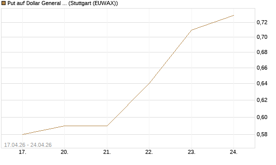 Put auf Dollar General Corp [Vontobel] Chart
