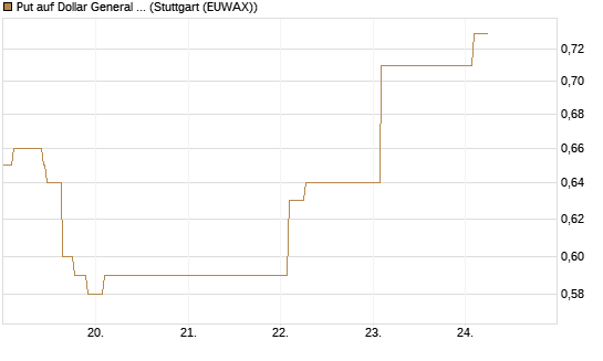 Put auf Dollar General Corp [Vontobel] Chart
