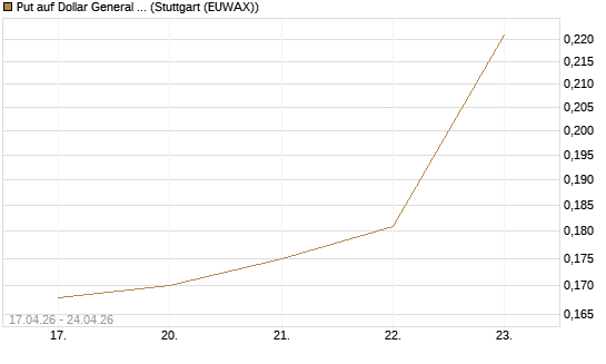 Put auf Dollar General Corp [Vontobel] Chart