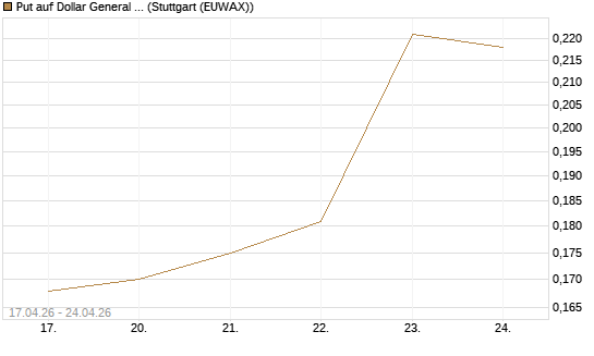 Put auf Dollar General Corp [Vontobel] Chart
