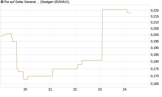 Put auf Dollar General Corp [Vontobel] Chart