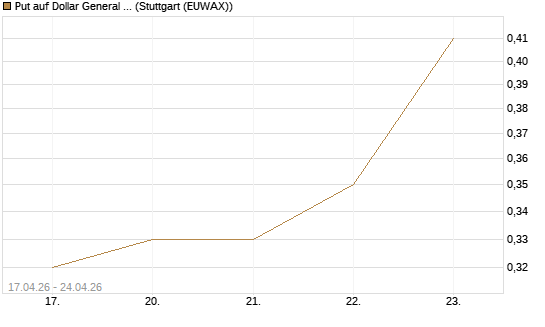 Put auf Dollar General Corp [Vontobel] Chart