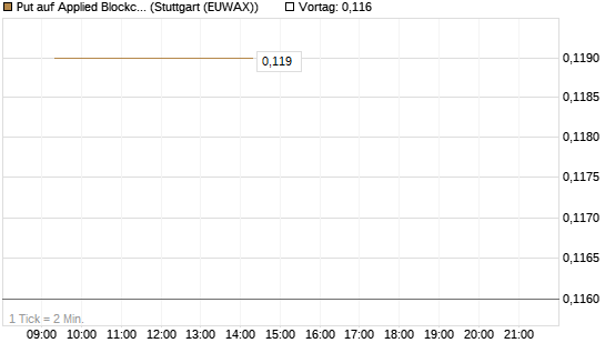 Put auf Applied Blockchain [Vontobel] Chart