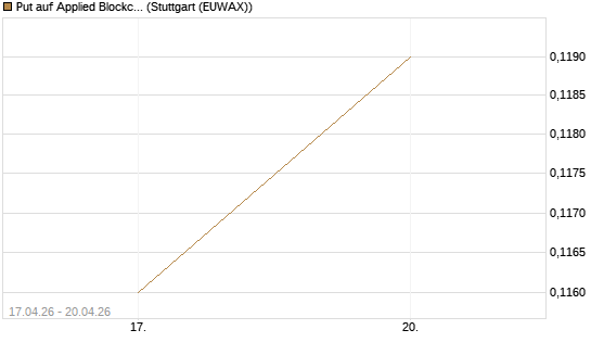 Put auf Applied Blockchain [Vontobel] Chart