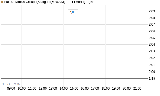 Put auf Nebius Group [Vontobel] Chart