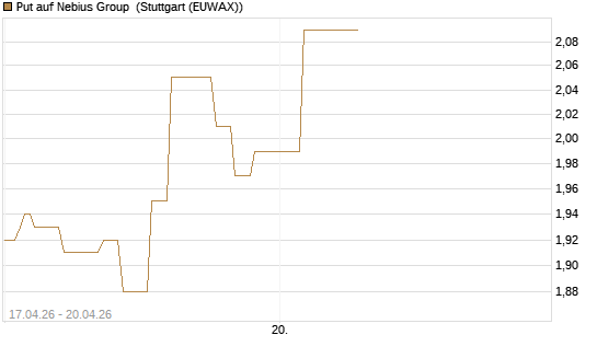 Put auf Nebius Group [Vontobel] Chart