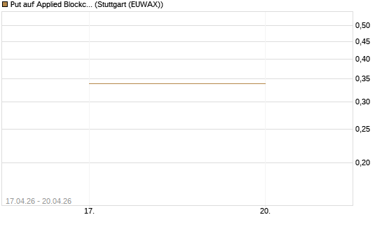 Put auf Applied Blockchain [Vontobel] Chart