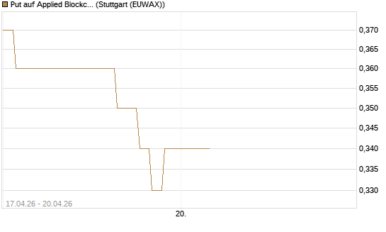 Put auf Applied Blockchain [Vontobel] Chart