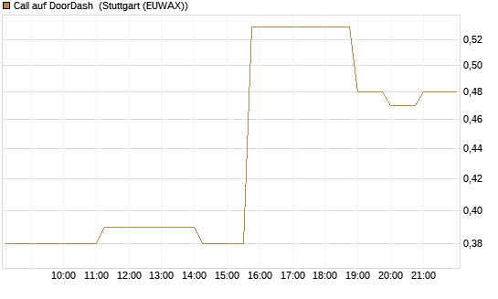 Call auf DoorDash [Vontobel] Chart
