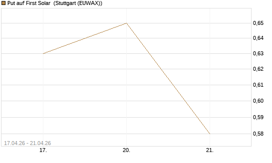 Put auf First Solar [Vontobel] Chart