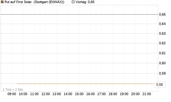 Put auf First Solar [Vontobel] Chart