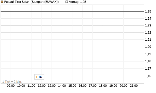 Put auf First Solar [Vontobel] Chart