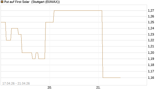 Put auf First Solar [Vontobel] Chart