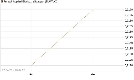 Put auf Applied Blockchain [Vontobel] Chart