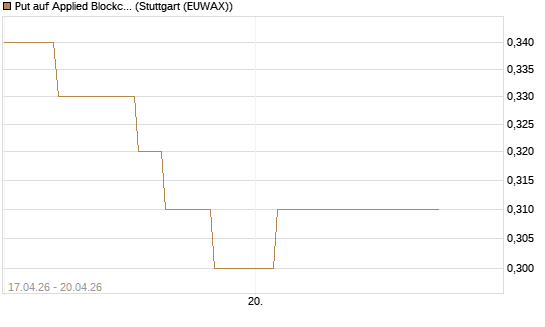 Put auf Applied Blockchain [Vontobel] Chart
