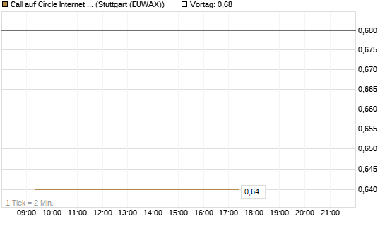 Call auf Circle Internet Group Inc. [Ordinary Shares - Class A] [Vontobel] Chart