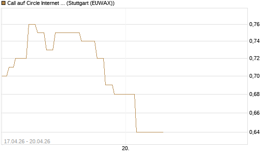Call auf Circle Internet Group Inc. [Ordinary Shares - Class A] [Vontobel] Chart