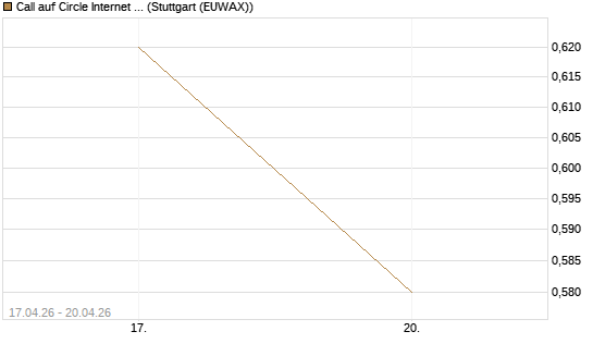 Call auf Circle Internet Group Inc. [Ordinary Shares - Class A] [Vontobel] Chart