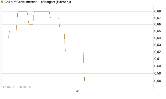 Call auf Circle Internet Group Inc. [Ordinary Shares - Class A] [Vontobel] Chart