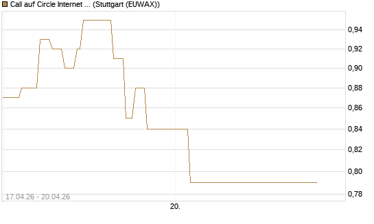 Call auf Circle Internet Group Inc. [Ordinary Shares - Class A] [Vontobel] Chart