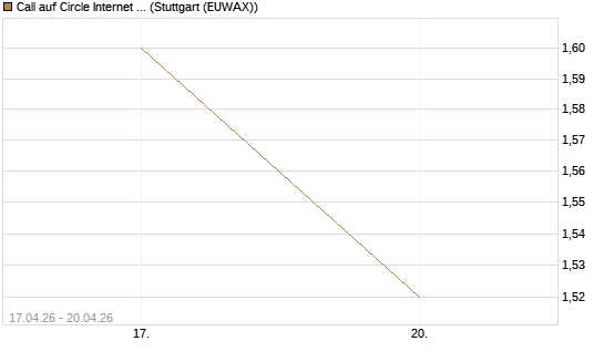 Call auf Circle Internet Group Inc. [Ordinary Shares - Class A] [Vontobel] Chart