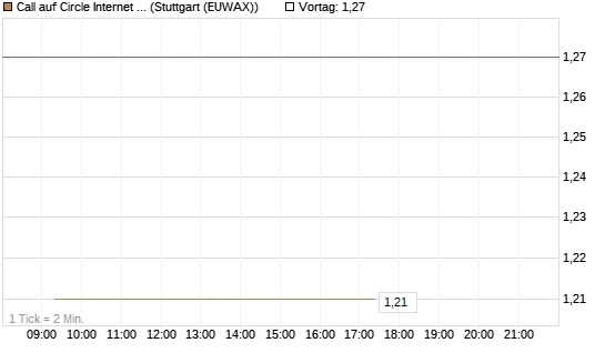 Call auf Circle Internet Group Inc. [Ordinary Shares - Class A] [Vontobel] Chart