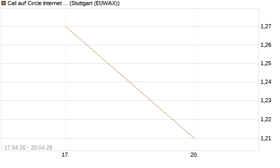Call auf Circle Internet Group Inc. [Ordinary Shares - Class A] [Vontobel] Chart