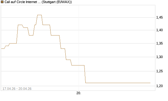 Call auf Circle Internet Group Inc. [Ordinary Shares - Class A] [Vontobel] Chart