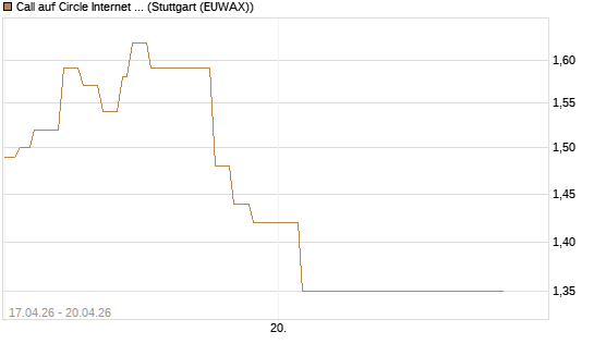 Call auf Circle Internet Group Inc. [Ordinary Shares - Class A] [Vontobel] Chart