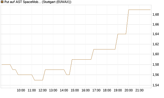 Put auf AST SpaceMobile Inc [Vontobel] Chart