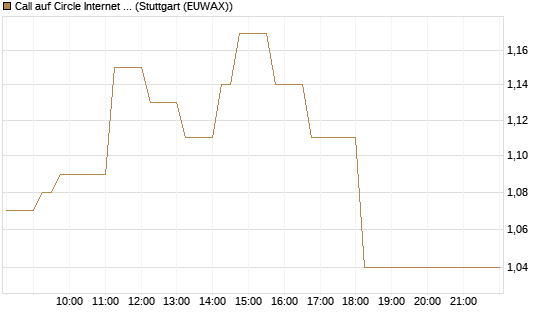 Call auf Circle Internet Group Inc. [Ordinary Shares - Class A] [Vontobel] Chart