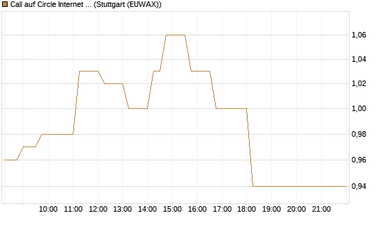 Call auf Circle Internet Group Inc. [Ordinary Shares - Class A] [Vontobel] Chart