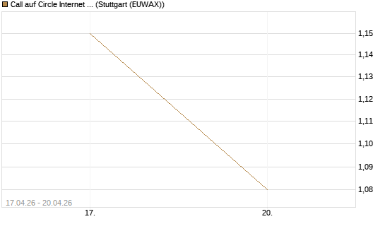 Call auf Circle Internet Group Inc. [Ordinary Shares - Class A] [Vontobel] Chart