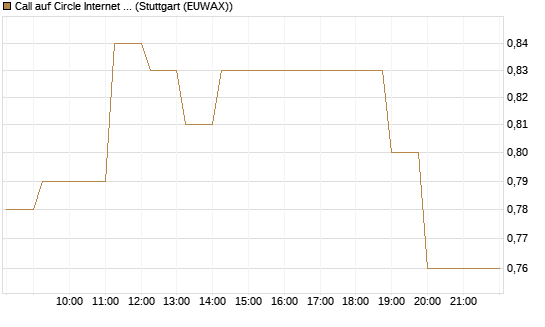 Call auf Circle Internet Group Inc. [Ordinary Shares - Class A] [Vontobel] Chart