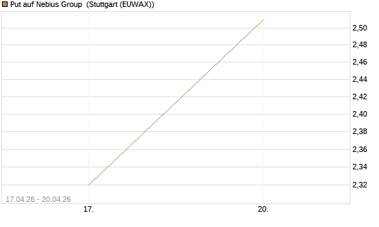 Put auf Nebius Group [J.P. Morgan Structured Products B.V.] Chart