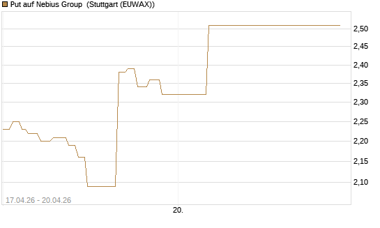 Put auf Nebius Group [J.P. Morgan Structured Products B.V.] Chart