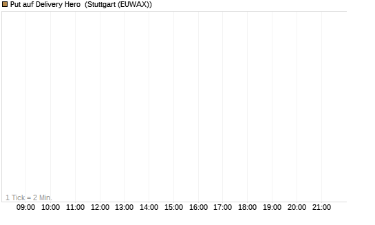 Put auf Delivery Hero [J.P. Morgan Structured Products B.V.] Chart