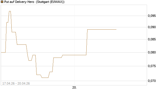 Put auf Delivery Hero [J.P. Morgan Structured Products B.V.] Chart