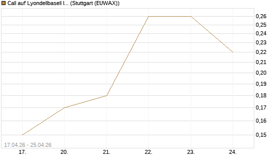 Call auf Lyondellbasell Industries  [J.P. Morgan Structured Products B.V.] Chart