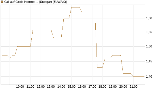 Call auf Circle Internet Group Inc. [Ordinary Shares - Class A] [J.P. Morgan Structured Products B.V.] Chart
