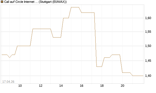Call auf Circle Internet Group Inc. [Ordinary Shares - Class A] [J.P. Morgan Structured Products B.V.] Chart