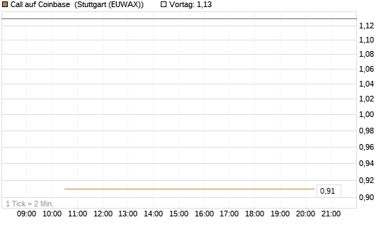Call auf Coinbase [J.P. Morgan Structured Products B.V.] Chart