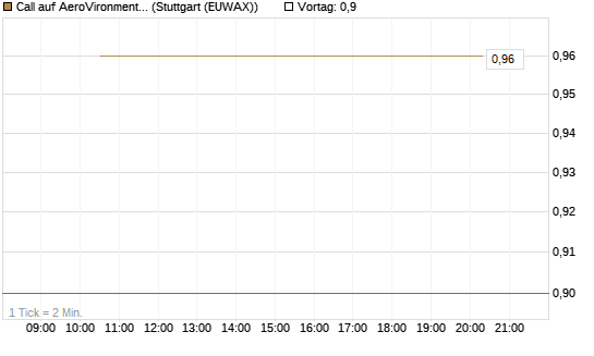 Call auf AeroVironment Inc [J.P. Morgan Structured Products B.V.] Chart