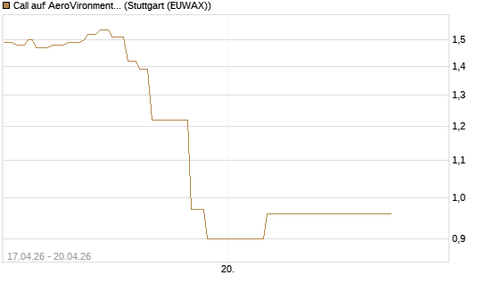 Call auf AeroVironment Inc [J.P. Morgan Structured Products B.V.] Chart