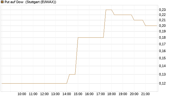 Put auf Dow [J.P. Morgan Structured Products B.V.] Chart