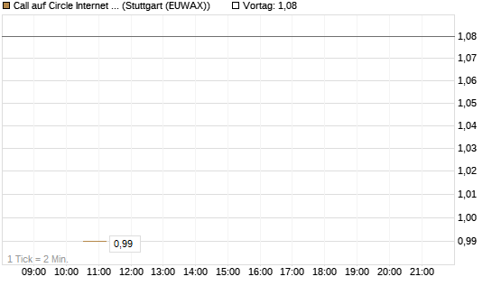 Call auf Circle Internet Group Inc. [Ordinary Shares - Class A] [J.P. Morgan Structured Products B.V.] Chart