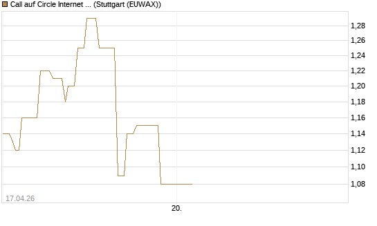 Call auf Circle Internet Group Inc. [Ordinary Shares - Class A] [J.P. Morgan Structured Products B.V.] Chart