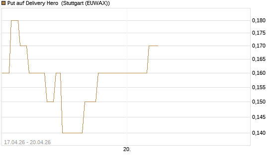 Put auf Delivery Hero [J.P. Morgan Structured Products B.V.] Chart